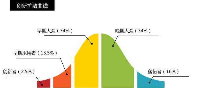 创新扩散曲线