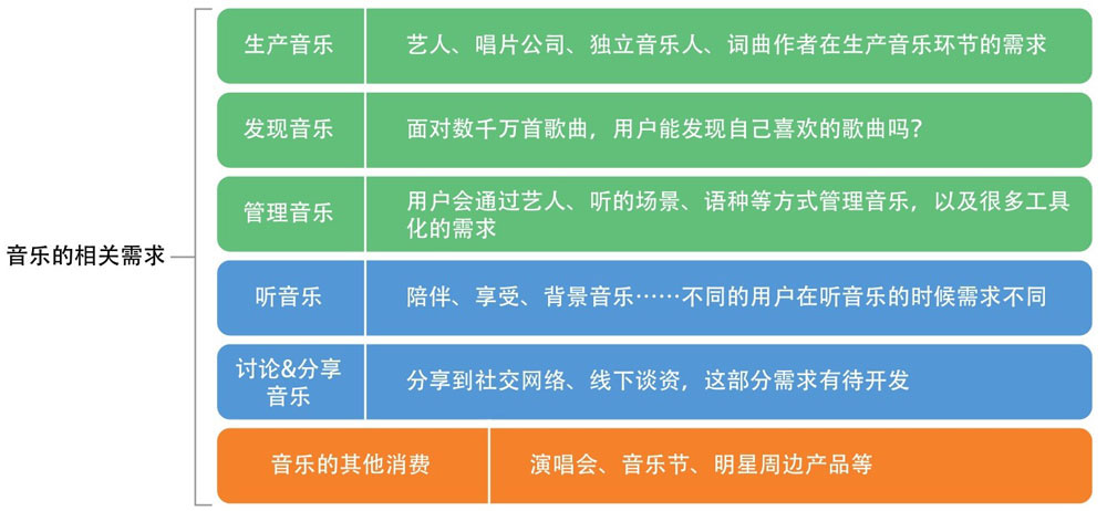 网易云音乐的需求组织方式，图片来源于《幕后产品》