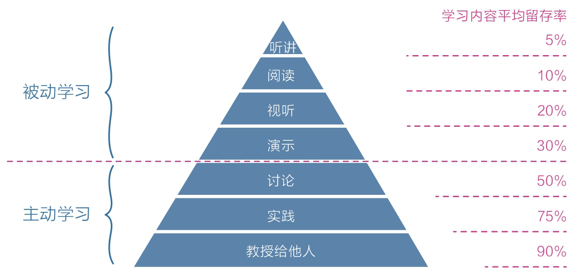 学习的金字塔层级