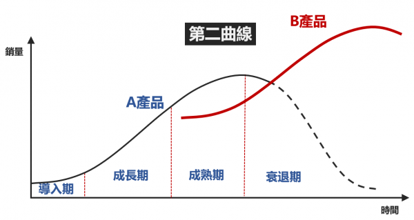 第二增长曲线